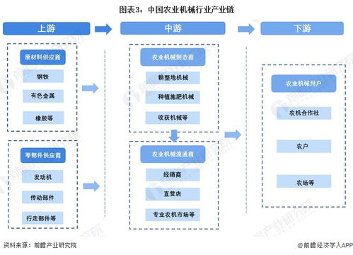 預見2022 中國農業機械行業全景圖譜與浙江軟件開發賦能
